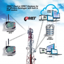 IoT Wireless temperatur- och relativ luftfuktighetsdatalogger med anslutning för annan temperatursond, med inbyggt 2G-modem och Flat Rate SIM-kort.